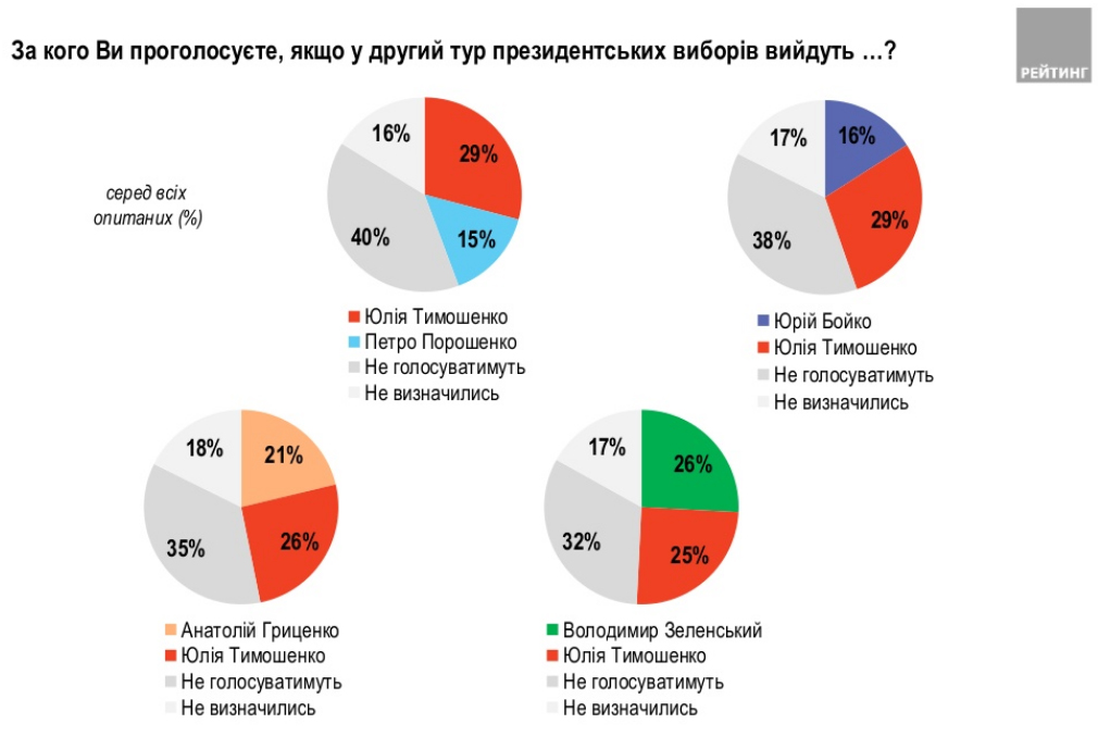 Почти треть опрошенных. Почти треть опрошенных
