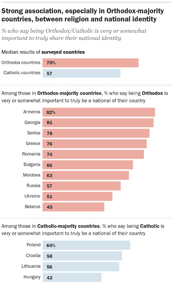 Orthodox Countries. Most Catholic Countries. Religion Poland. Catholic Country. Russia is strong