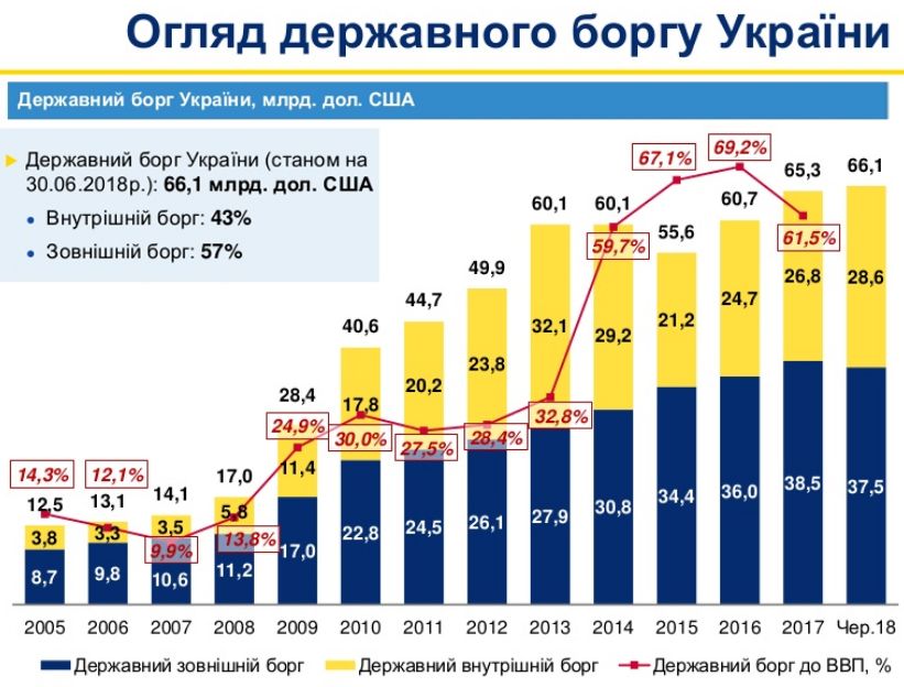 Внешний долг украины. Государственный долг Украины. Госдолг Украины по годам. Внешний долг Украины на 2020. Государственный долг Украины 2020.